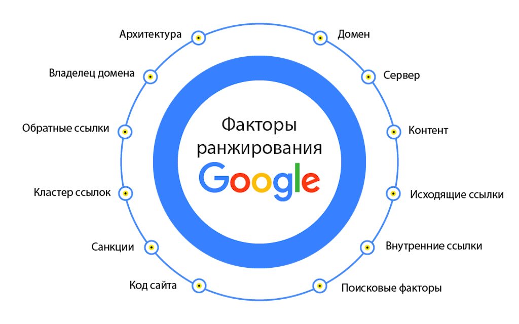 Факторы ранжирования Google
