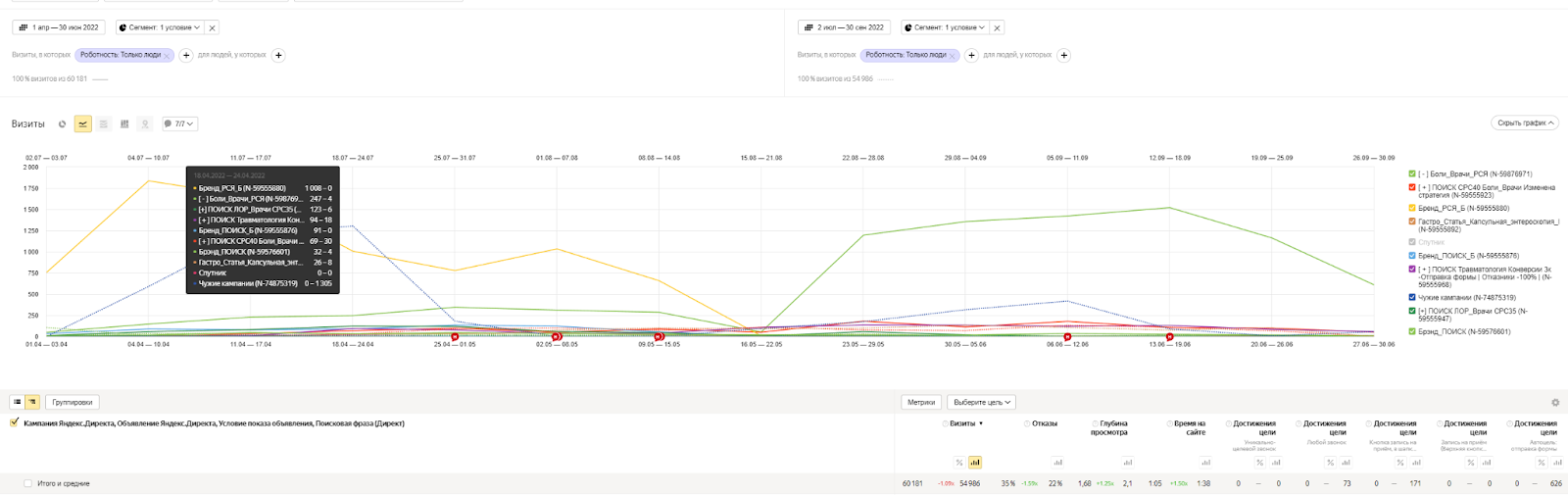 Результаты контекстной рекламы Яндекс.Директ медицинского центра