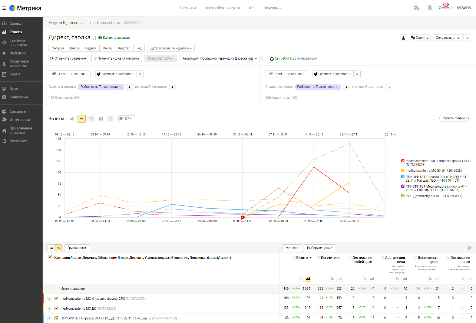 Настройка контекстной рекламы – результаты