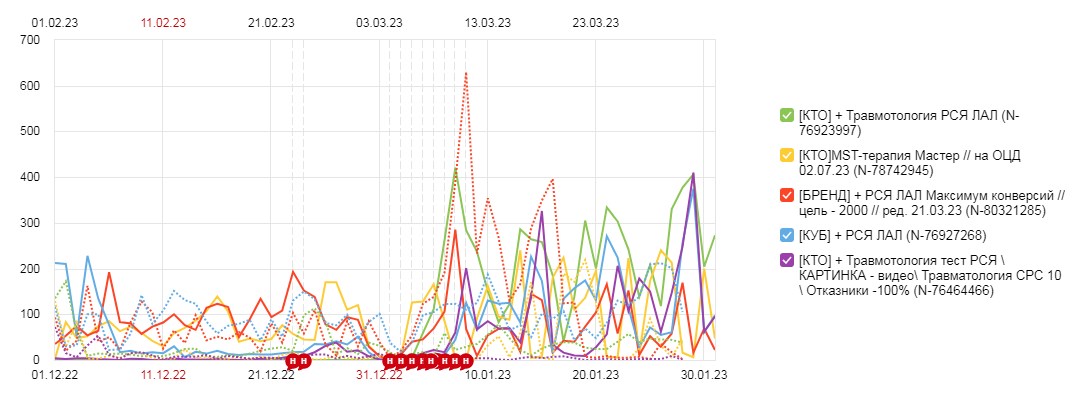 Результаты ведения контекстной рекламы МЦЕМ, обновление