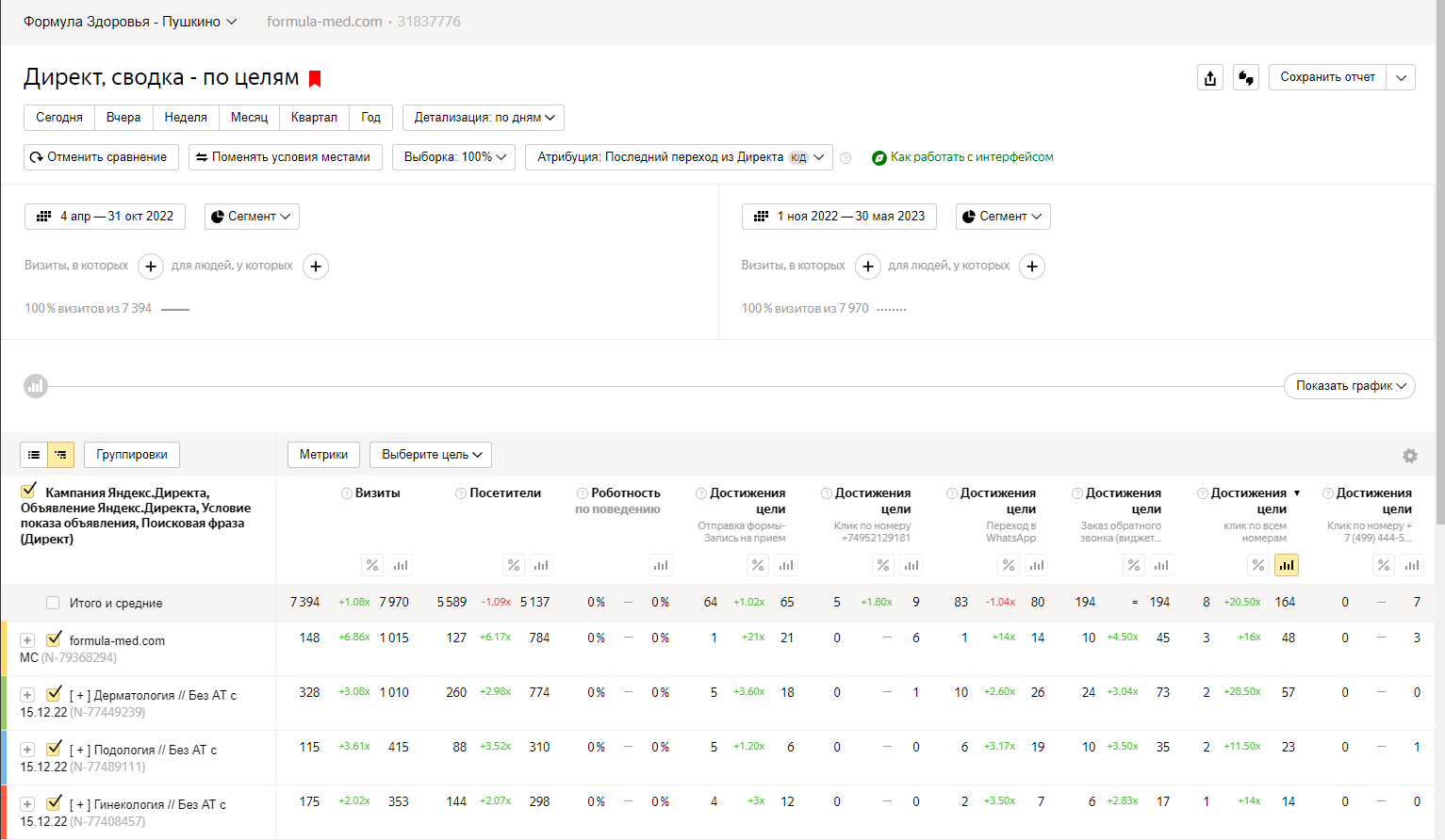 График результатов контекстной рекламы