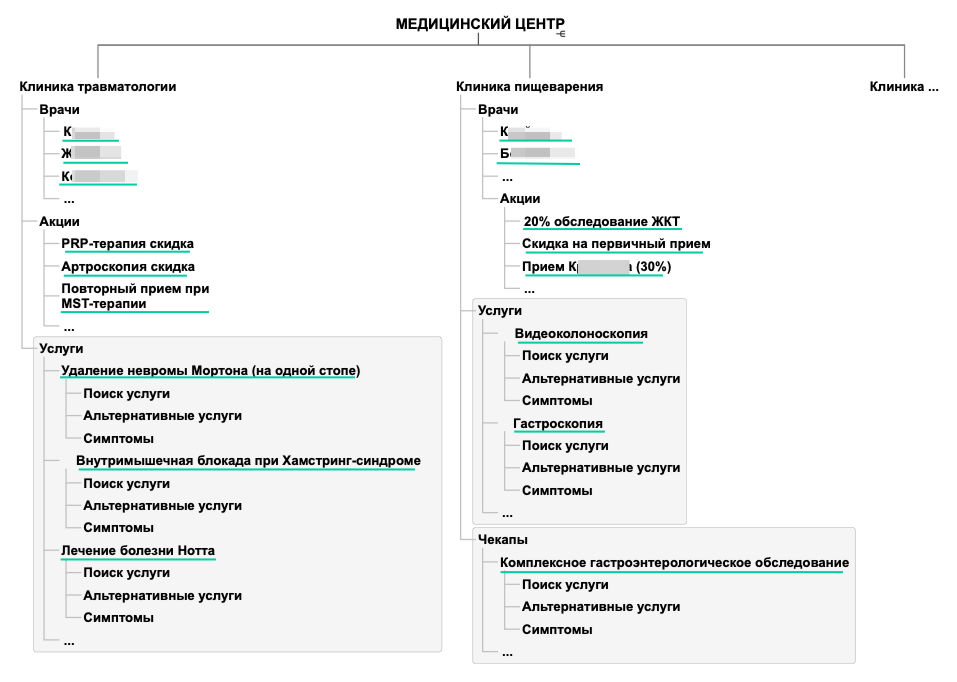 структура реклманых компаний для контекстной рекламы медицинского центра