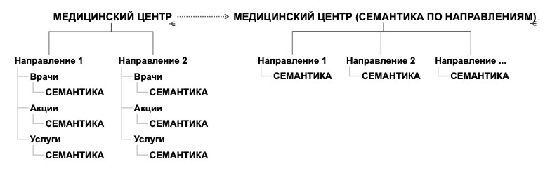 Группировка семантических запросов для контекстной рекламы медицинского центра. Врачи, Акции и Услуги