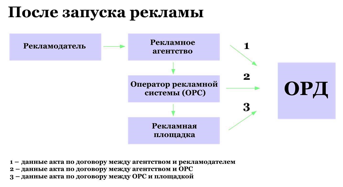 Маркировка рекламы – порядок оповещения 2