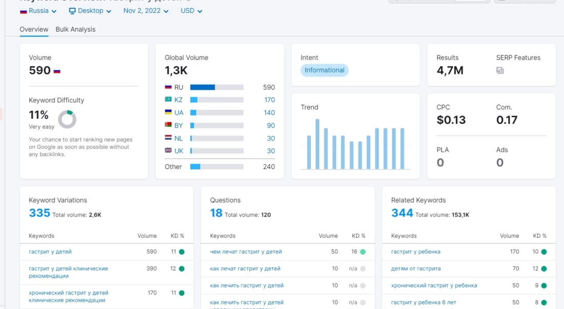 Аналитика по запросам