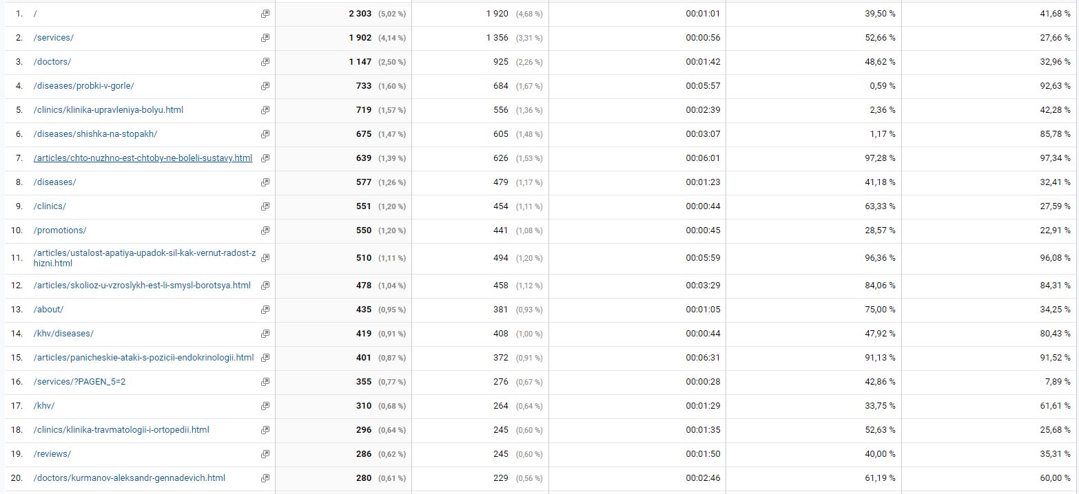 Подготовка для переезда сайта – Гугл Аналитика 2