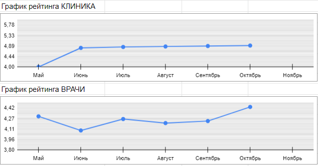 Реклама Клиники Травматологии в Яндекс.Бизнес