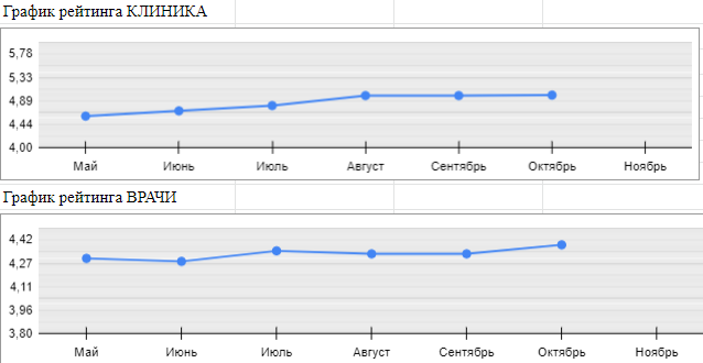 Рекламирование косметологической клиники в Яндекс.Бизнес