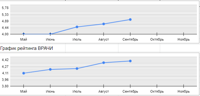 Рекламирование косметологической клиники в Яндекс.Бизнес